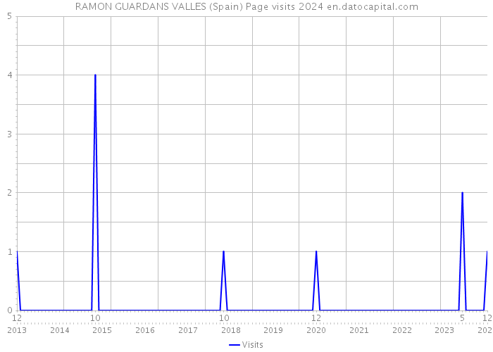 RAMON GUARDANS VALLES (Spain) Page visits 2024 