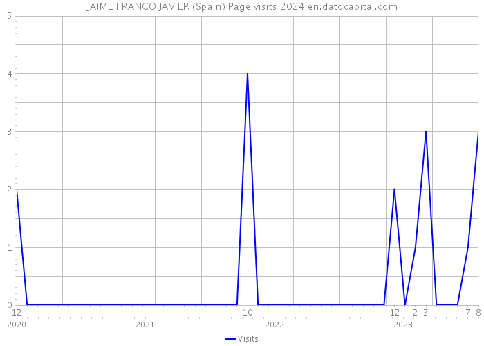JAIME FRANCO JAVIER (Spain) Page visits 2024 