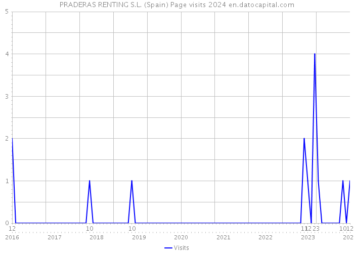 PRADERAS RENTING S.L. (Spain) Page visits 2024 