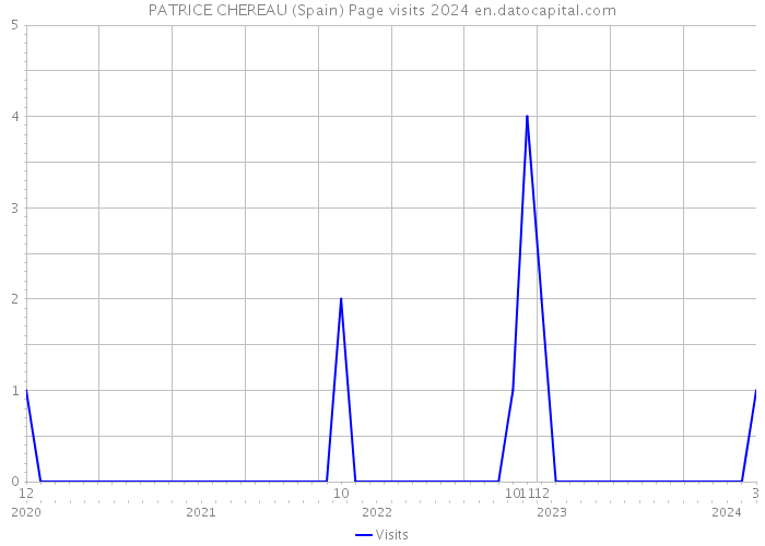 PATRICE CHEREAU (Spain) Page visits 2024 