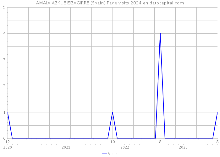 AMAIA AZKUE EIZAGIRRE (Spain) Page visits 2024 