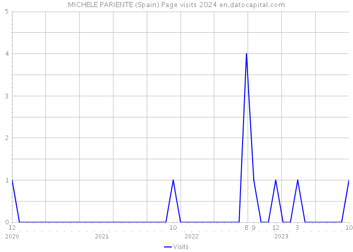 MICHELE PARIENTE (Spain) Page visits 2024 