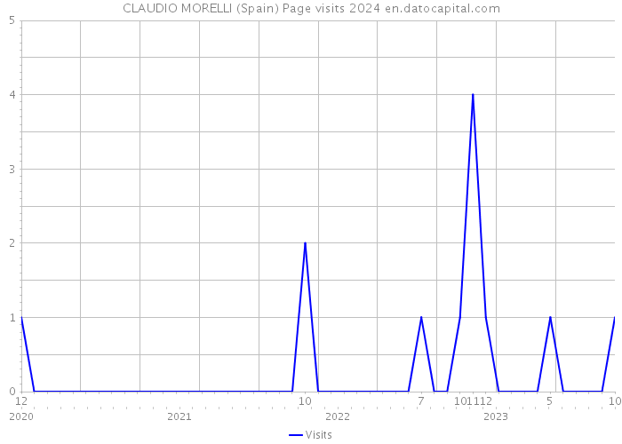 CLAUDIO MORELLI (Spain) Page visits 2024 