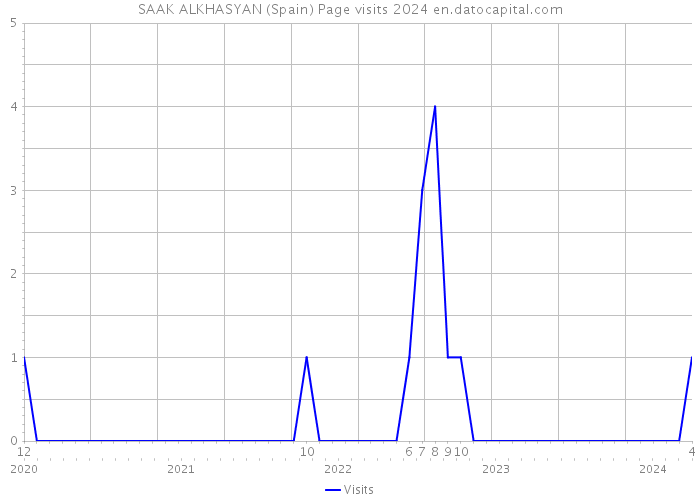 SAAK ALKHASYAN (Spain) Page visits 2024 
