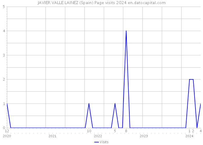 JAVIER VALLE LAINEZ (Spain) Page visits 2024 