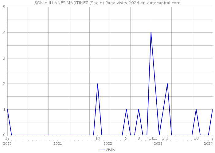 SONIA ILLANES MARTINEZ (Spain) Page visits 2024 