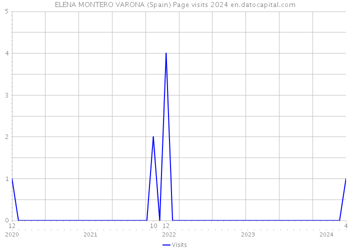 ELENA MONTERO VARONA (Spain) Page visits 2024 