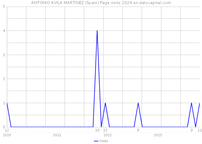 ANTONIO AVILA MARTINEZ (Spain) Page visits 2024 