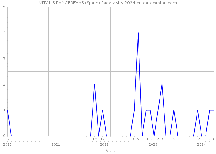 VITALIS PANCEREVAS (Spain) Page visits 2024 