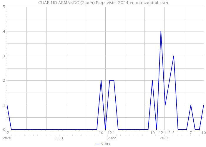 GUARINO ARMANDO (Spain) Page visits 2024 