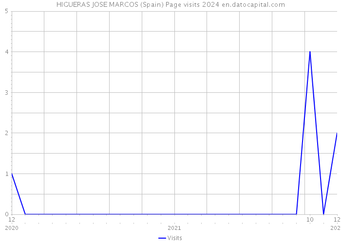 HIGUERAS JOSE MARCOS (Spain) Page visits 2024 