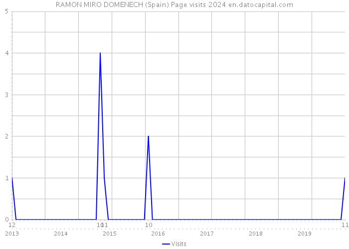 RAMON MIRO DOMENECH (Spain) Page visits 2024 