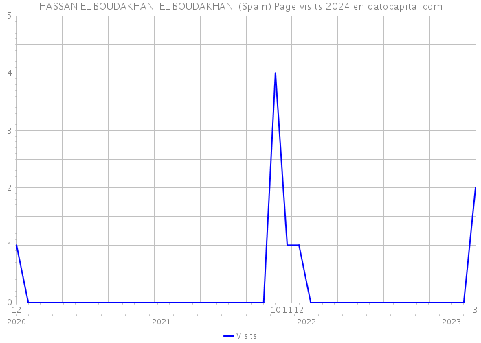 HASSAN EL BOUDAKHANI EL BOUDAKHANI (Spain) Page visits 2024 