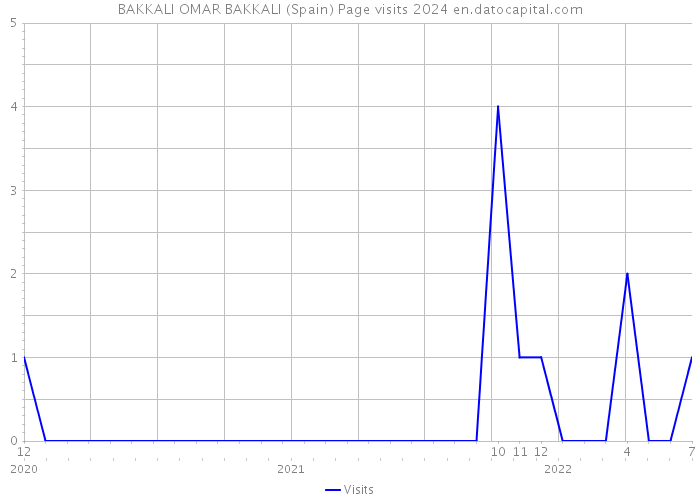 BAKKALI OMAR BAKKALI (Spain) Page visits 2024 