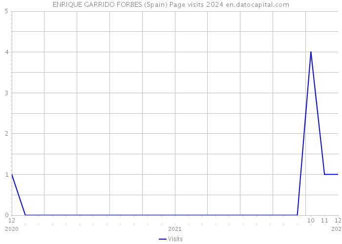 ENRIQUE GARRIDO FORBES (Spain) Page visits 2024 