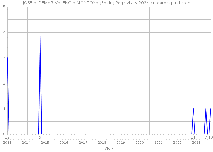 JOSE ALDEMAR VALENCIA MONTOYA (Spain) Page visits 2024 