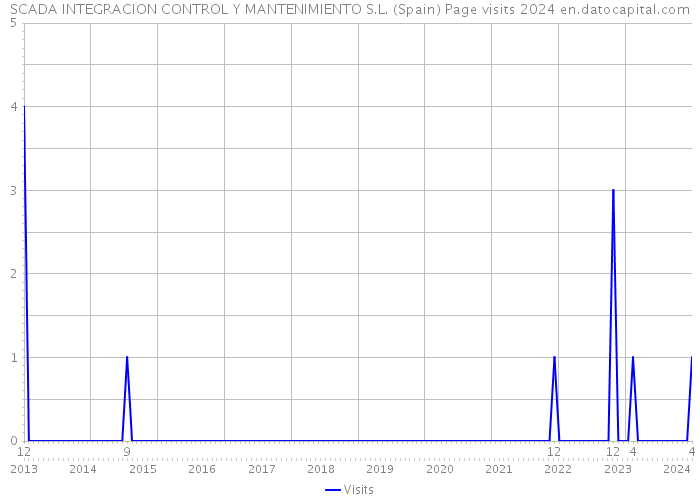 SCADA INTEGRACION CONTROL Y MANTENIMIENTO S.L. (Spain) Page visits 2024 