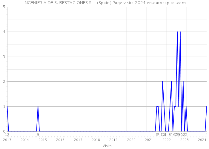 INGENIERIA DE SUBESTACIONES S.L. (Spain) Page visits 2024 