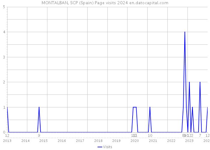 MONTALBAN, SCP (Spain) Page visits 2024 