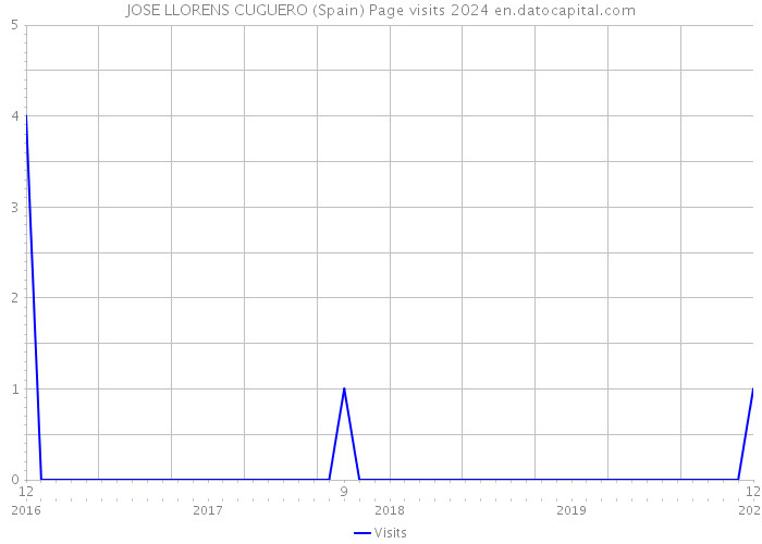 JOSE LLORENS CUGUERO (Spain) Page visits 2024 