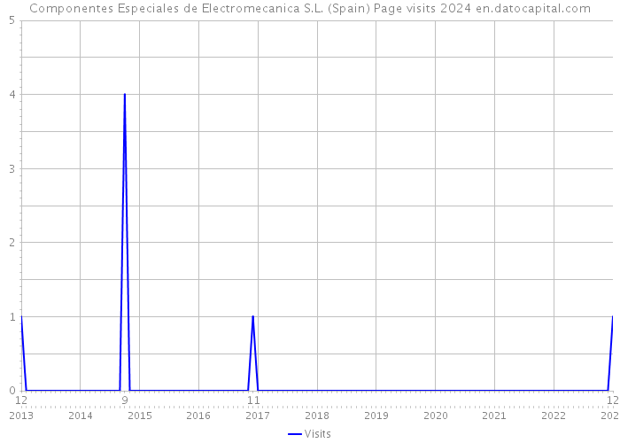 Componentes Especiales de Electromecanica S.L. (Spain) Page visits 2024 