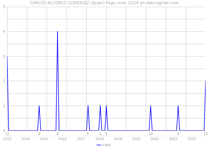 CARLOS ALCORLO GONZALEZ (Spain) Page visits 2024 