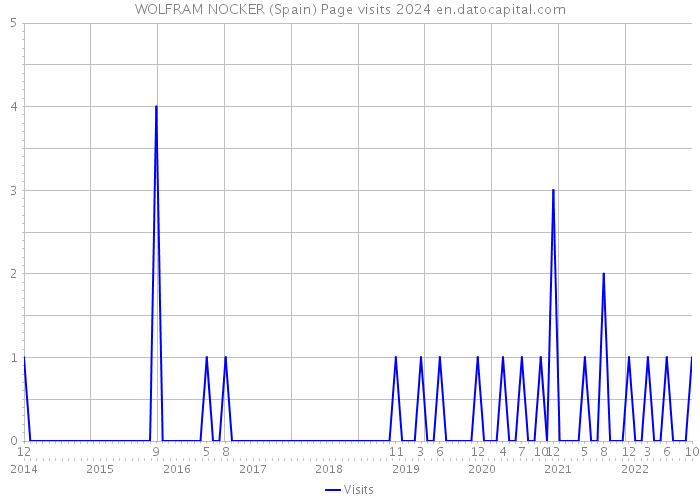 WOLFRAM NOCKER (Spain) Page visits 2024 