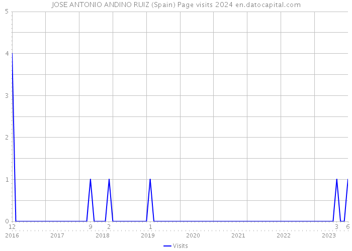 JOSE ANTONIO ANDINO RUIZ (Spain) Page visits 2024 