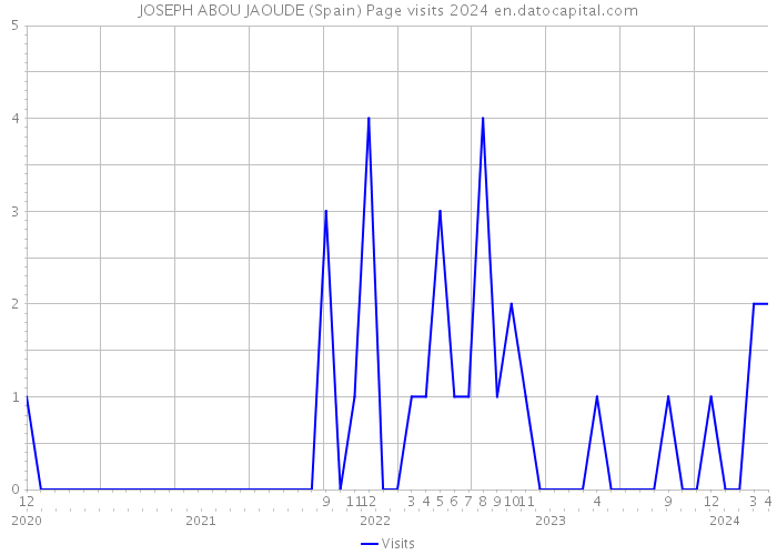 JOSEPH ABOU JAOUDE (Spain) Page visits 2024 