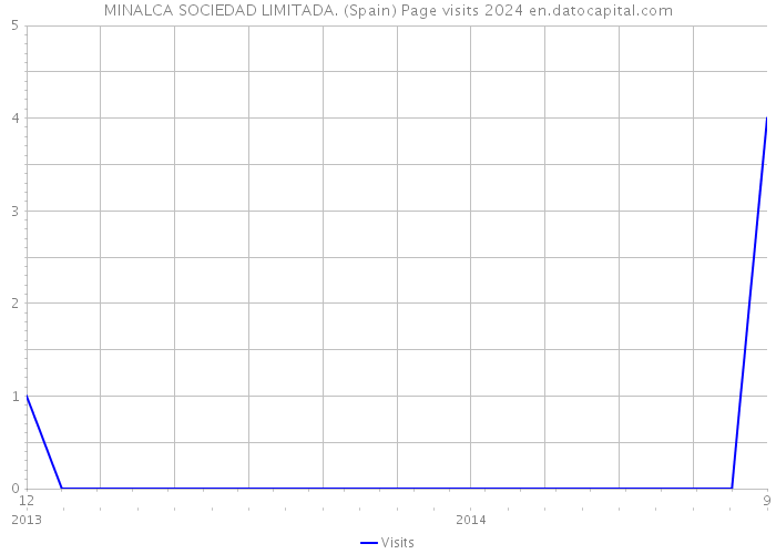 MINALCA SOCIEDAD LIMITADA. (Spain) Page visits 2024 