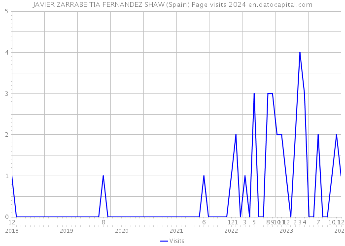 JAVIER ZARRABEITIA FERNANDEZ SHAW (Spain) Page visits 2024 