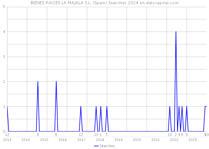 BIENES RAICES LA MAJALA S.L. (Spain) Searches 2024 