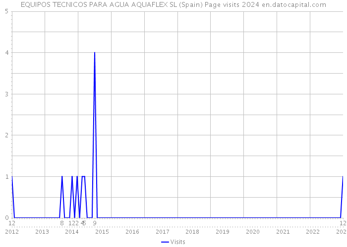 EQUIPOS TECNICOS PARA AGUA AQUAFLEX SL (Spain) Page visits 2024 