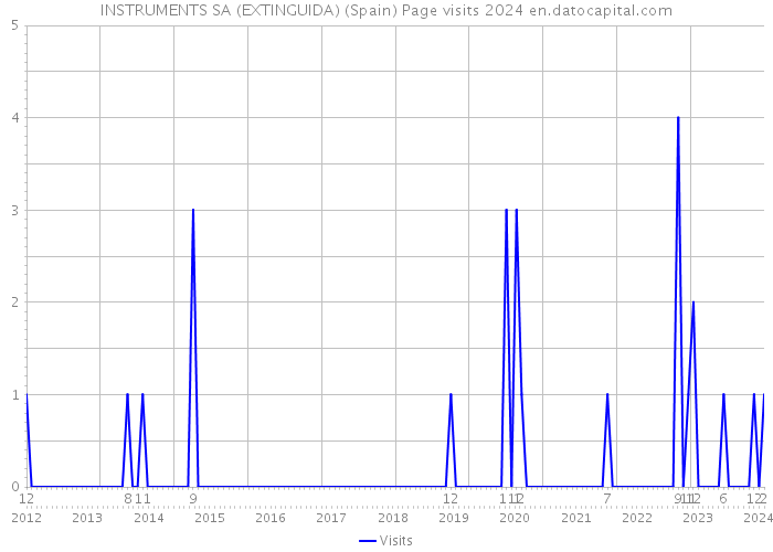 INSTRUMENTS SA (EXTINGUIDA) (Spain) Page visits 2024 