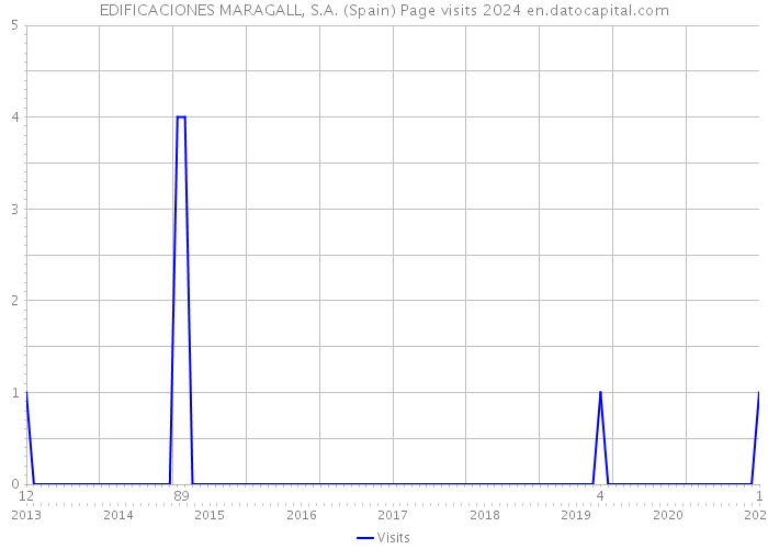 EDIFICACIONES MARAGALL, S.A. (Spain) Page visits 2024 
