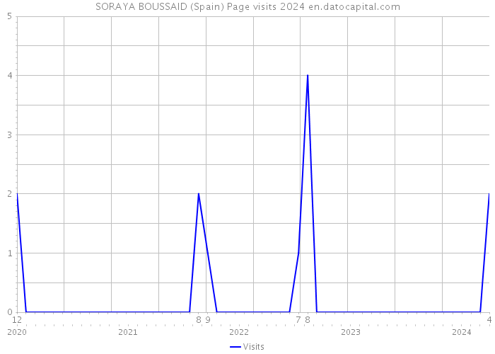 SORAYA BOUSSAID (Spain) Page visits 2024 
