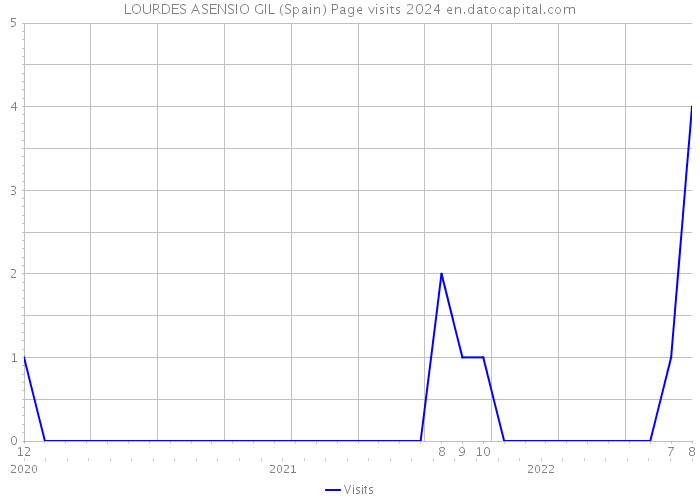 LOURDES ASENSIO GIL (Spain) Page visits 2024 