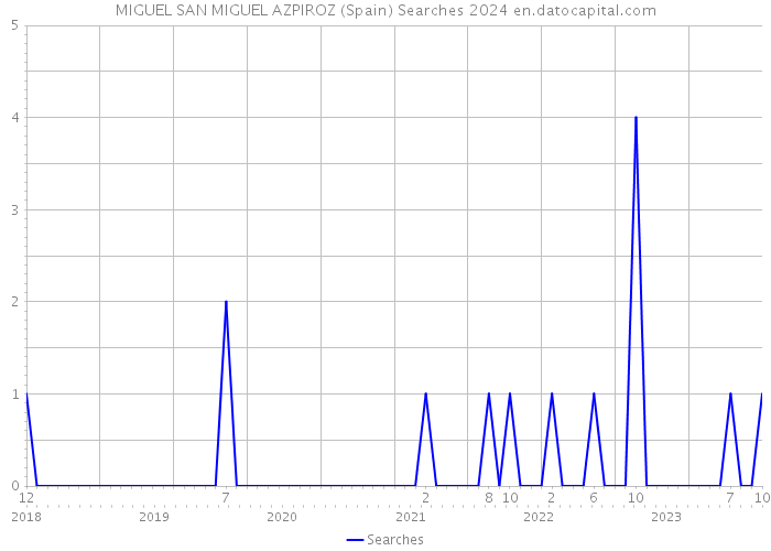 MIGUEL SAN MIGUEL AZPIROZ (Spain) Searches 2024 