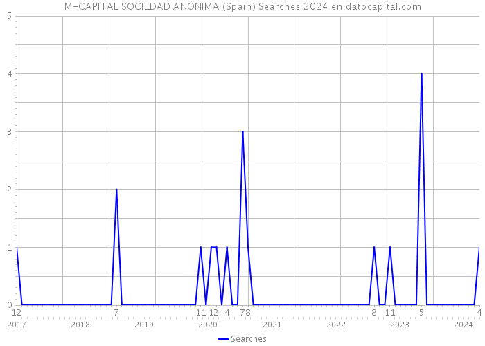M-CAPITAL SOCIEDAD ANÓNIMA (Spain) Searches 2024 