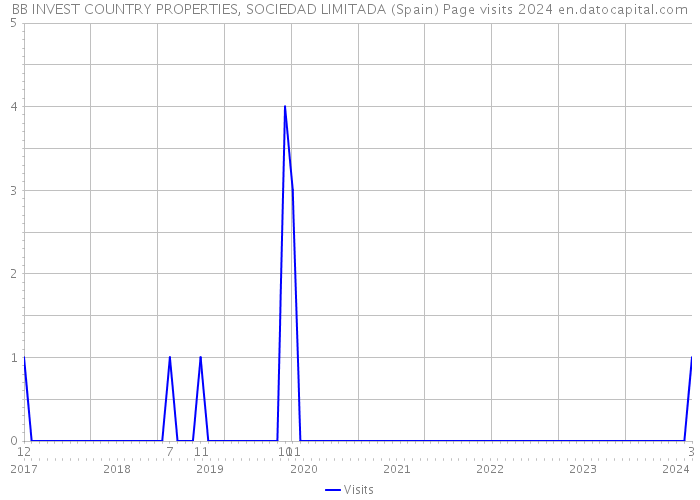BB INVEST COUNTRY PROPERTIES, SOCIEDAD LIMITADA (Spain) Page visits 2024 