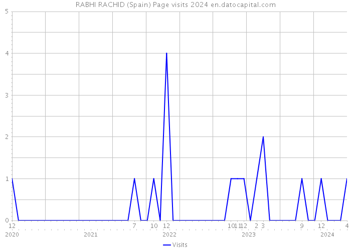 RABHI RACHID (Spain) Page visits 2024 