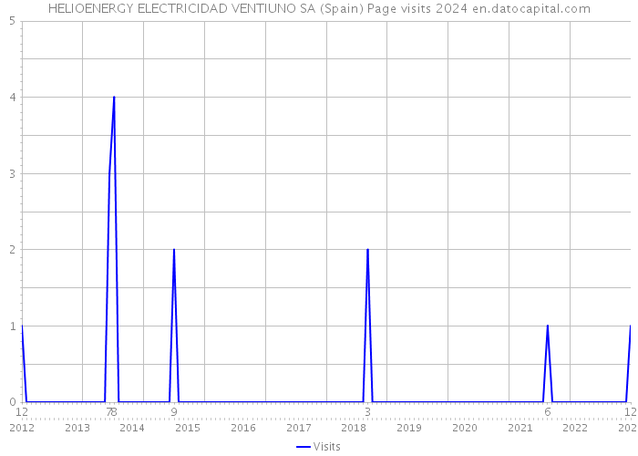 HELIOENERGY ELECTRICIDAD VENTIUNO SA (Spain) Page visits 2024 