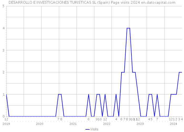 DESARROLLO E INVESTIGACIONES TURISTICAS SL (Spain) Page visits 2024 