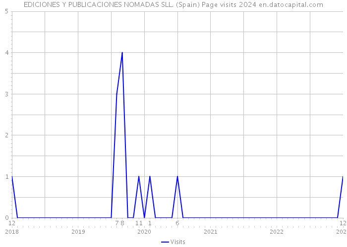EDICIONES Y PUBLICACIONES NOMADAS SLL. (Spain) Page visits 2024 