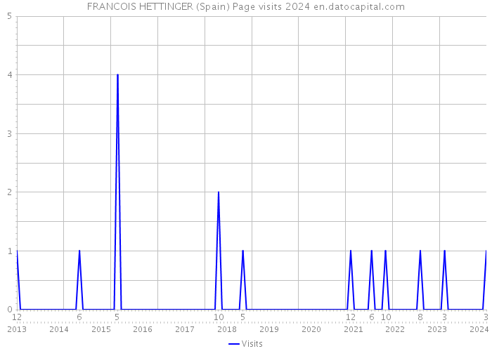 FRANCOIS HETTINGER (Spain) Page visits 2024 