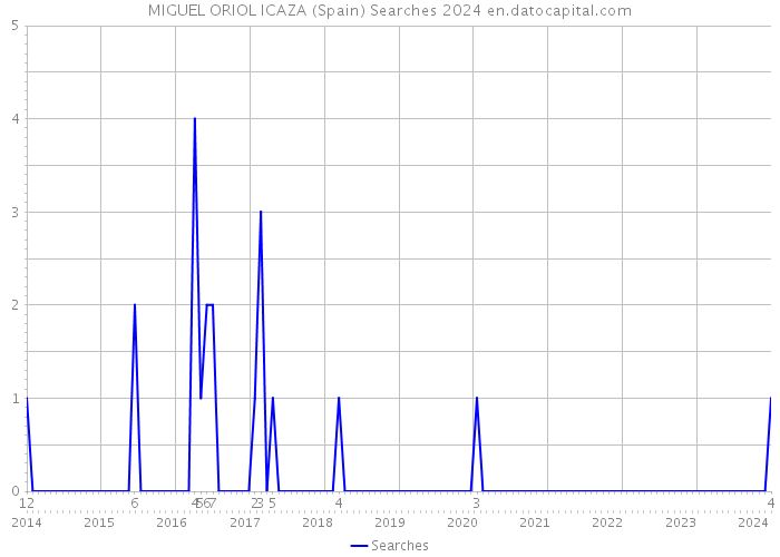 MIGUEL ORIOL ICAZA (Spain) Searches 2024 