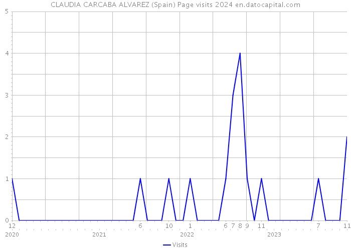 CLAUDIA CARCABA ALVAREZ (Spain) Page visits 2024 