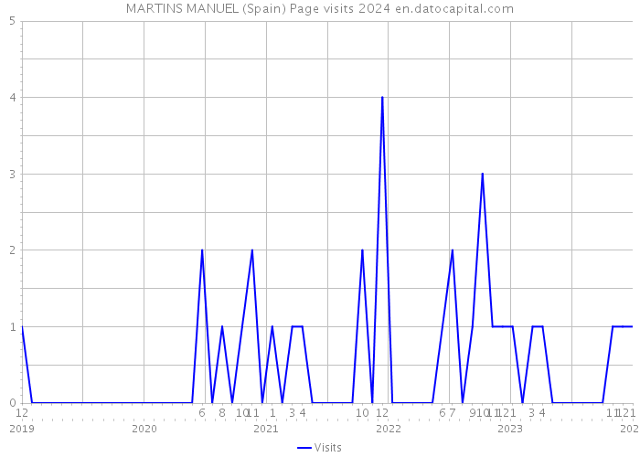 MARTINS MANUEL (Spain) Page visits 2024 