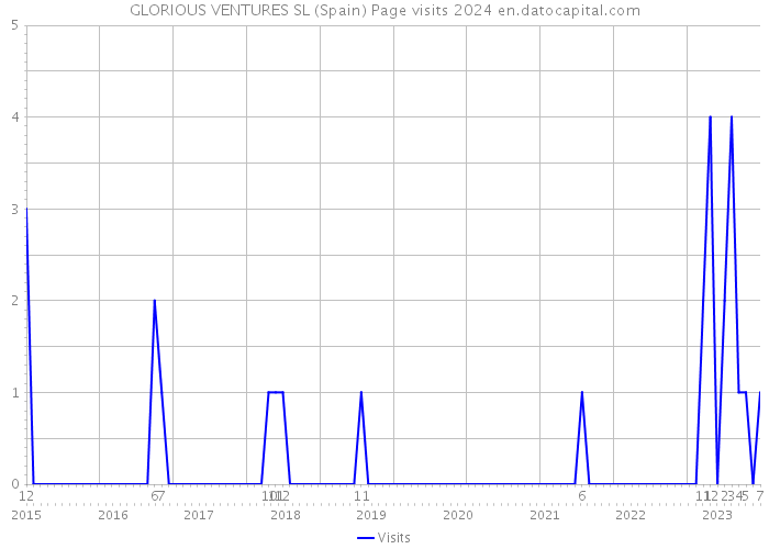 GLORIOUS VENTURES SL (Spain) Page visits 2024 