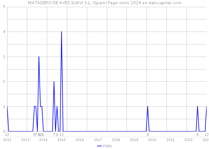 MATADERO DE AVES SUAVI S.L. (Spain) Page visits 2024 